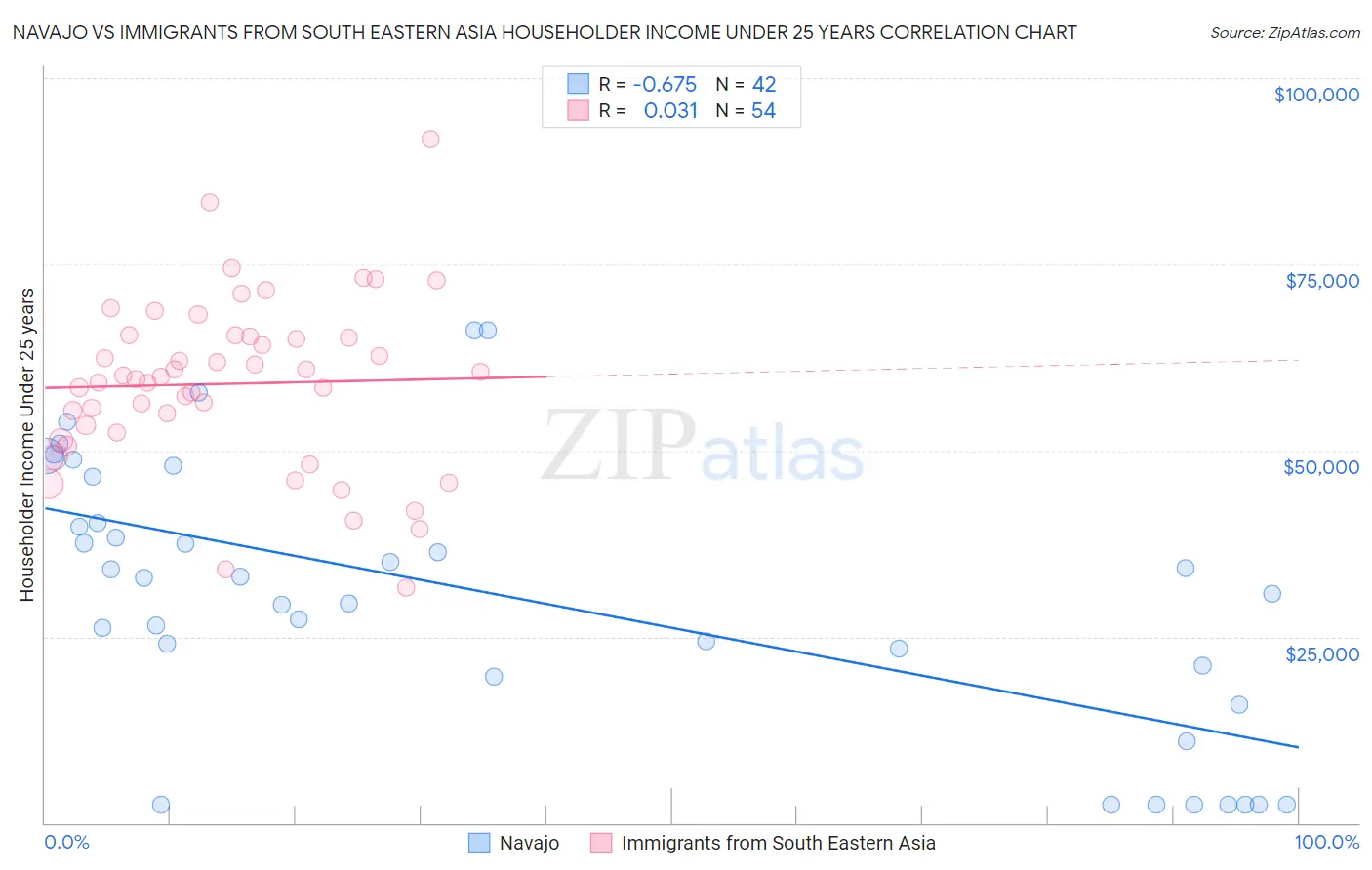 Navajo vs Immigrants from South Eastern Asia Householder Income Under 25 years