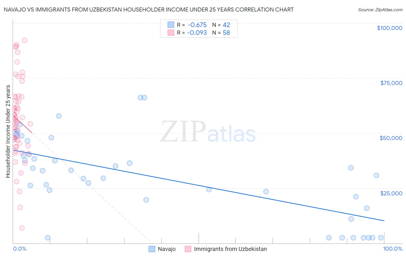 Navajo vs Immigrants from Uzbekistan Householder Income Under 25 years