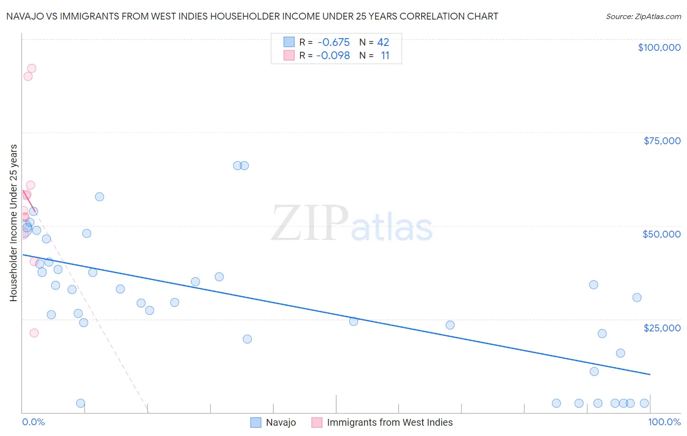 Navajo vs Immigrants from West Indies Householder Income Under 25 years