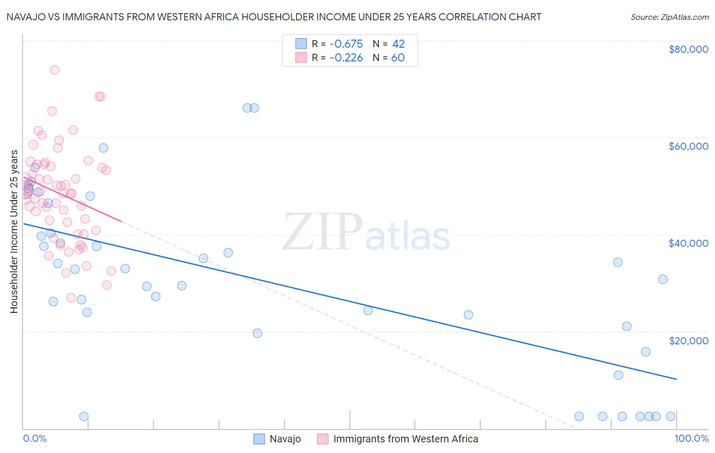 Navajo vs Immigrants from Western Africa Householder Income Under 25 years