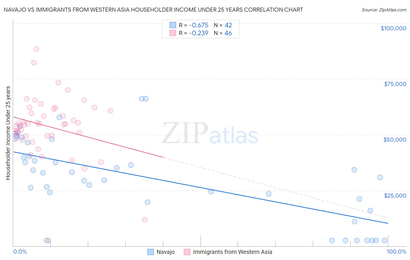 Navajo vs Immigrants from Western Asia Householder Income Under 25 years