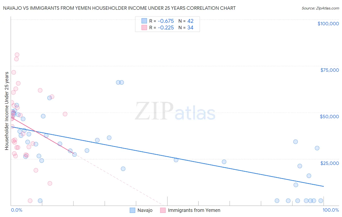 Navajo vs Immigrants from Yemen Householder Income Under 25 years