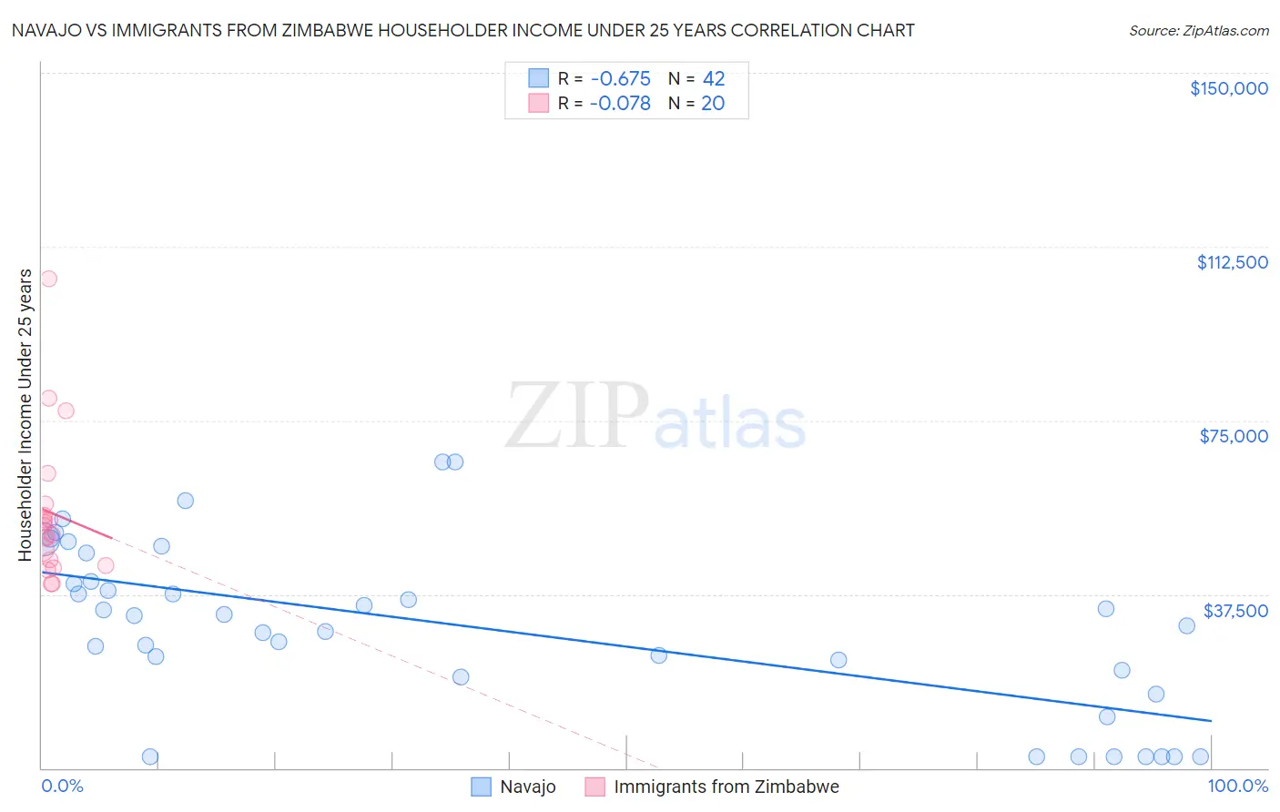 Navajo vs Immigrants from Zimbabwe Householder Income Under 25 years