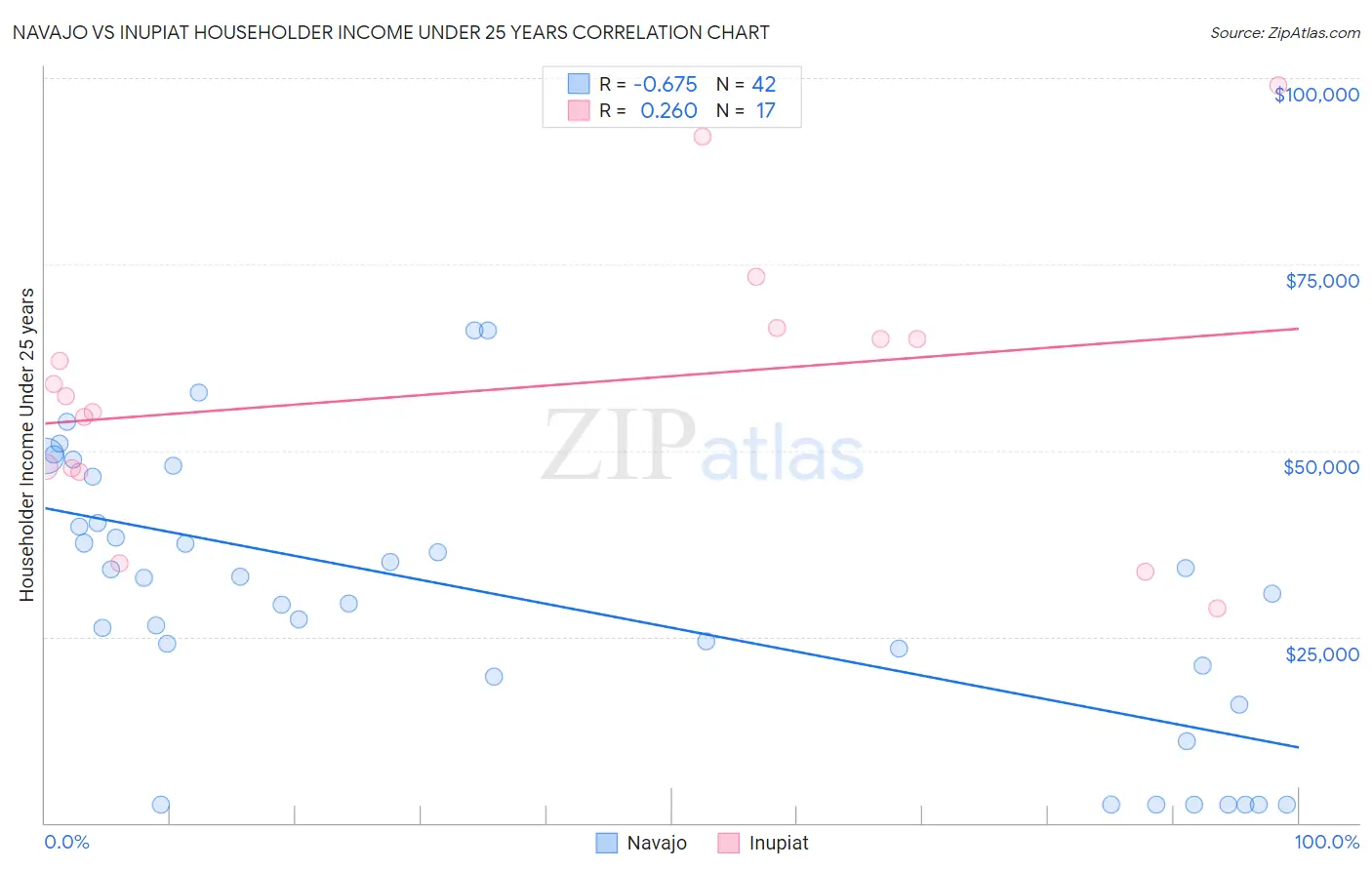 Navajo vs Inupiat Householder Income Under 25 years