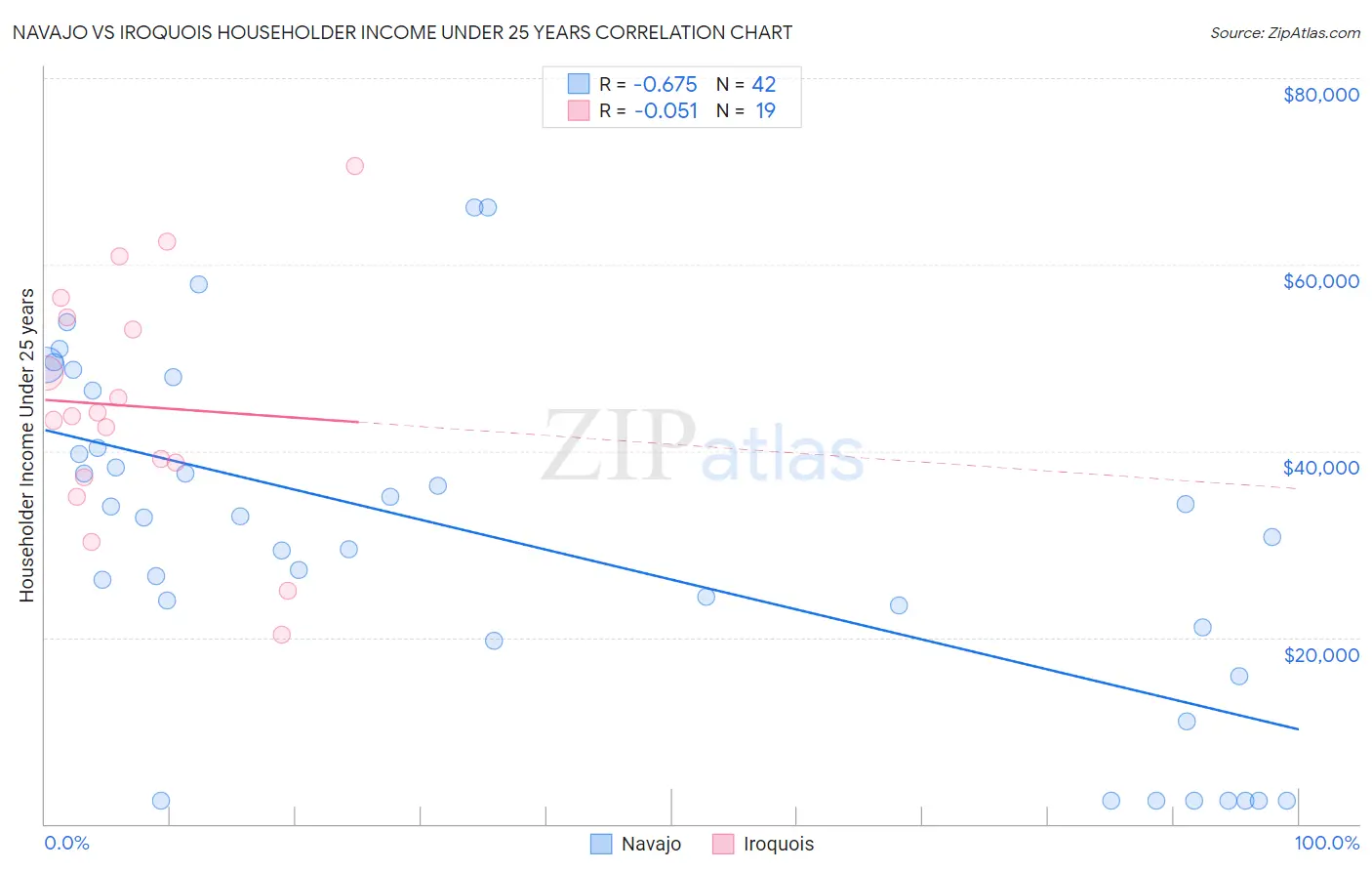 Navajo vs Iroquois Householder Income Under 25 years