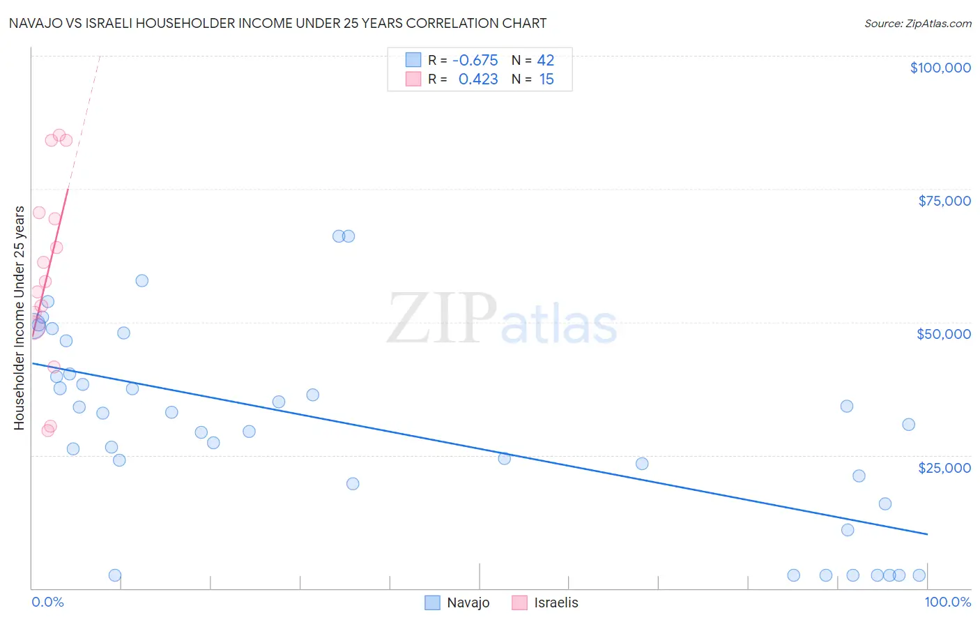 Navajo vs Israeli Householder Income Under 25 years