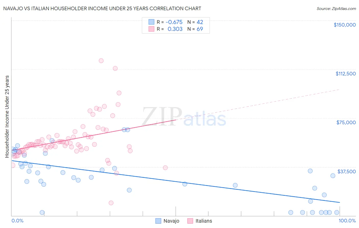 Navajo vs Italian Householder Income Under 25 years