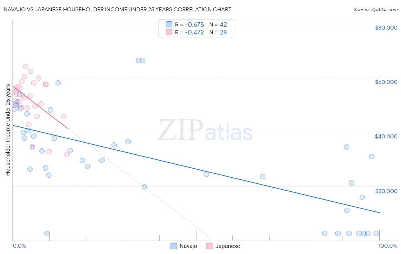 Navajo vs Japanese Householder Income Under 25 years