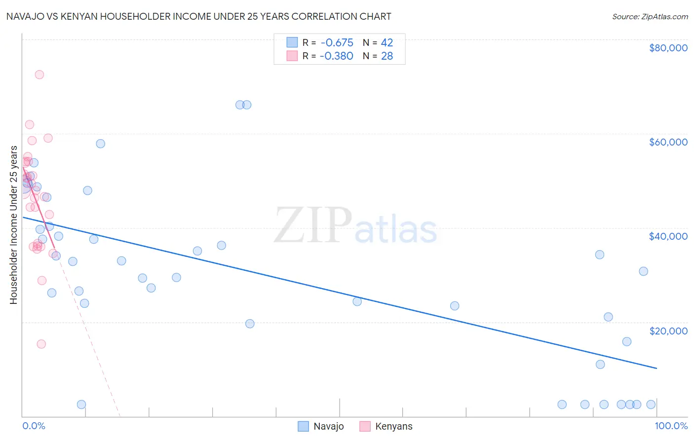 Navajo vs Kenyan Householder Income Under 25 years