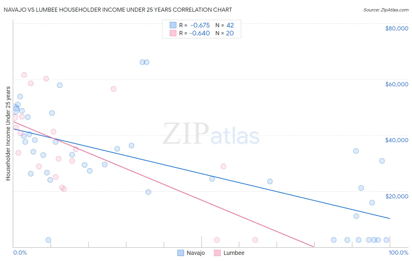 Navajo vs Lumbee Householder Income Under 25 years