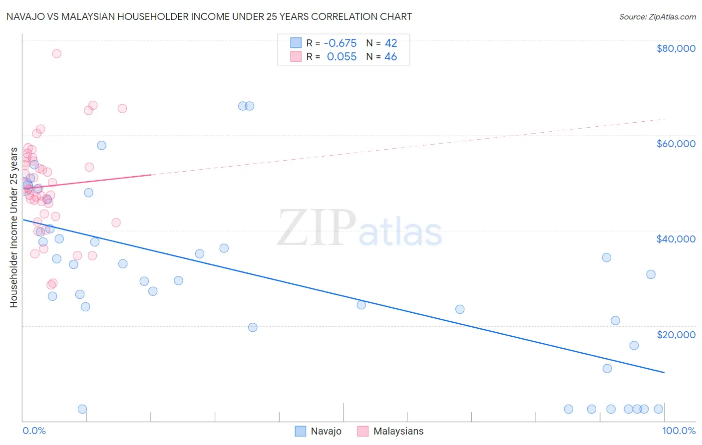 Navajo vs Malaysian Householder Income Under 25 years