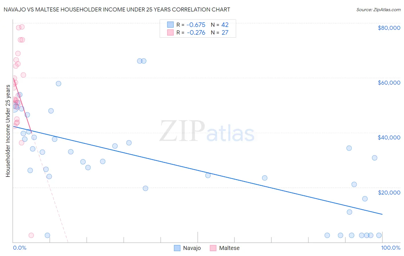 Navajo vs Maltese Householder Income Under 25 years