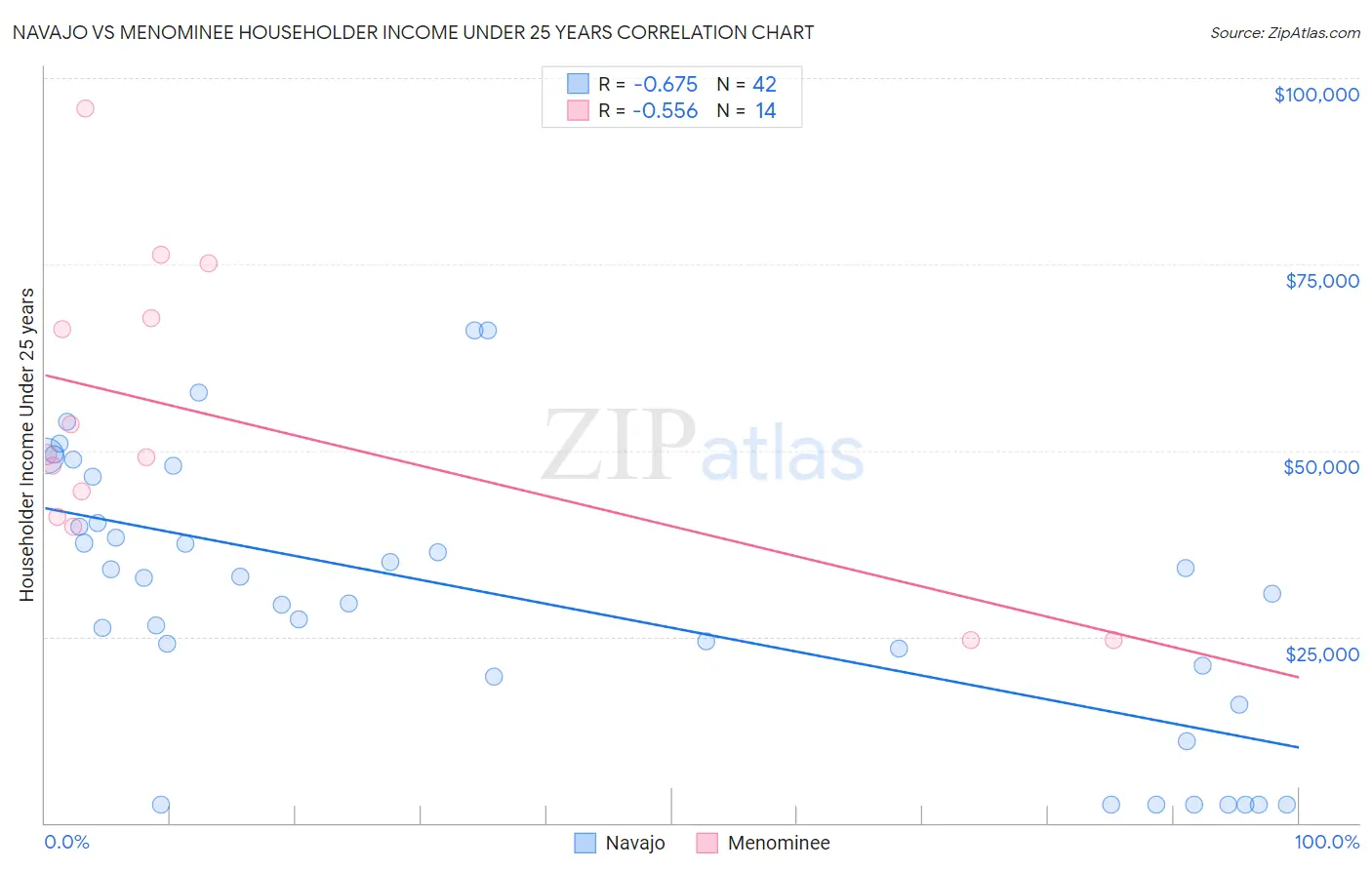 Navajo vs Menominee Householder Income Under 25 years