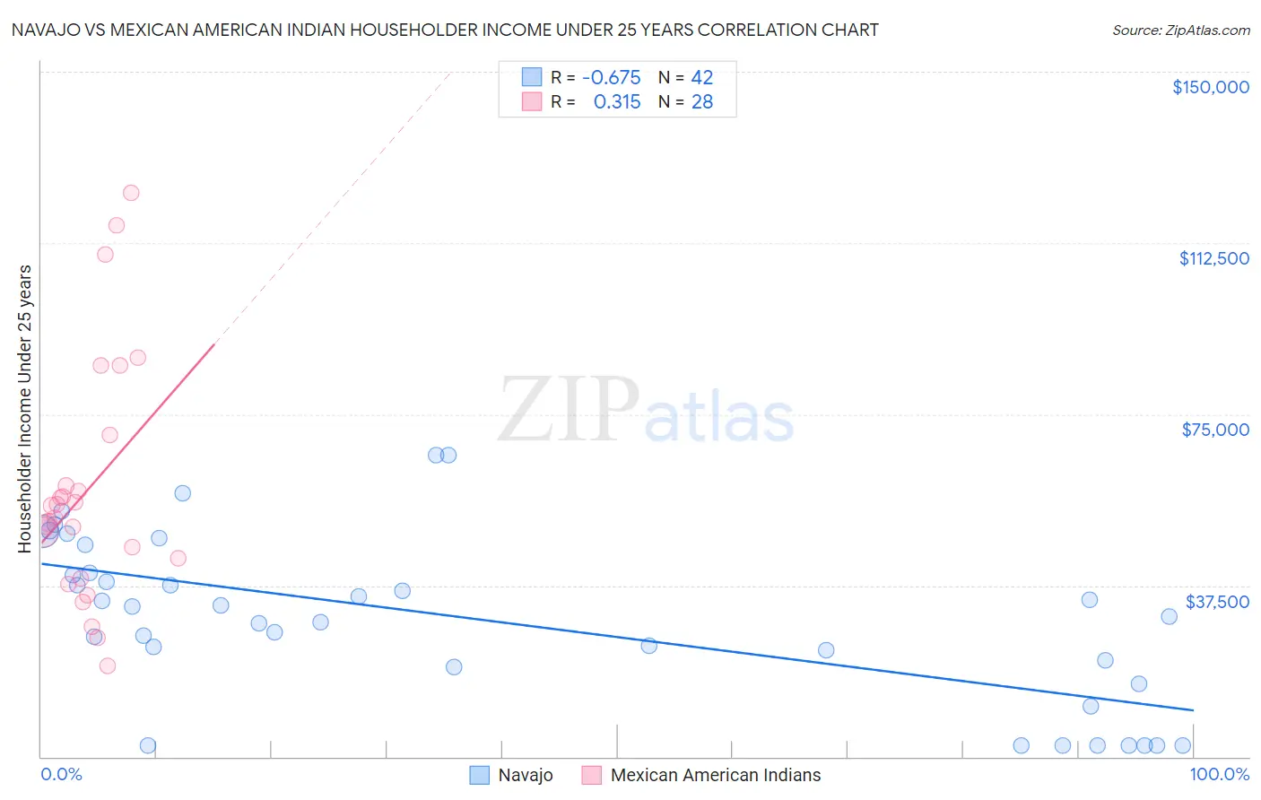 Navajo vs Mexican American Indian Householder Income Under 25 years