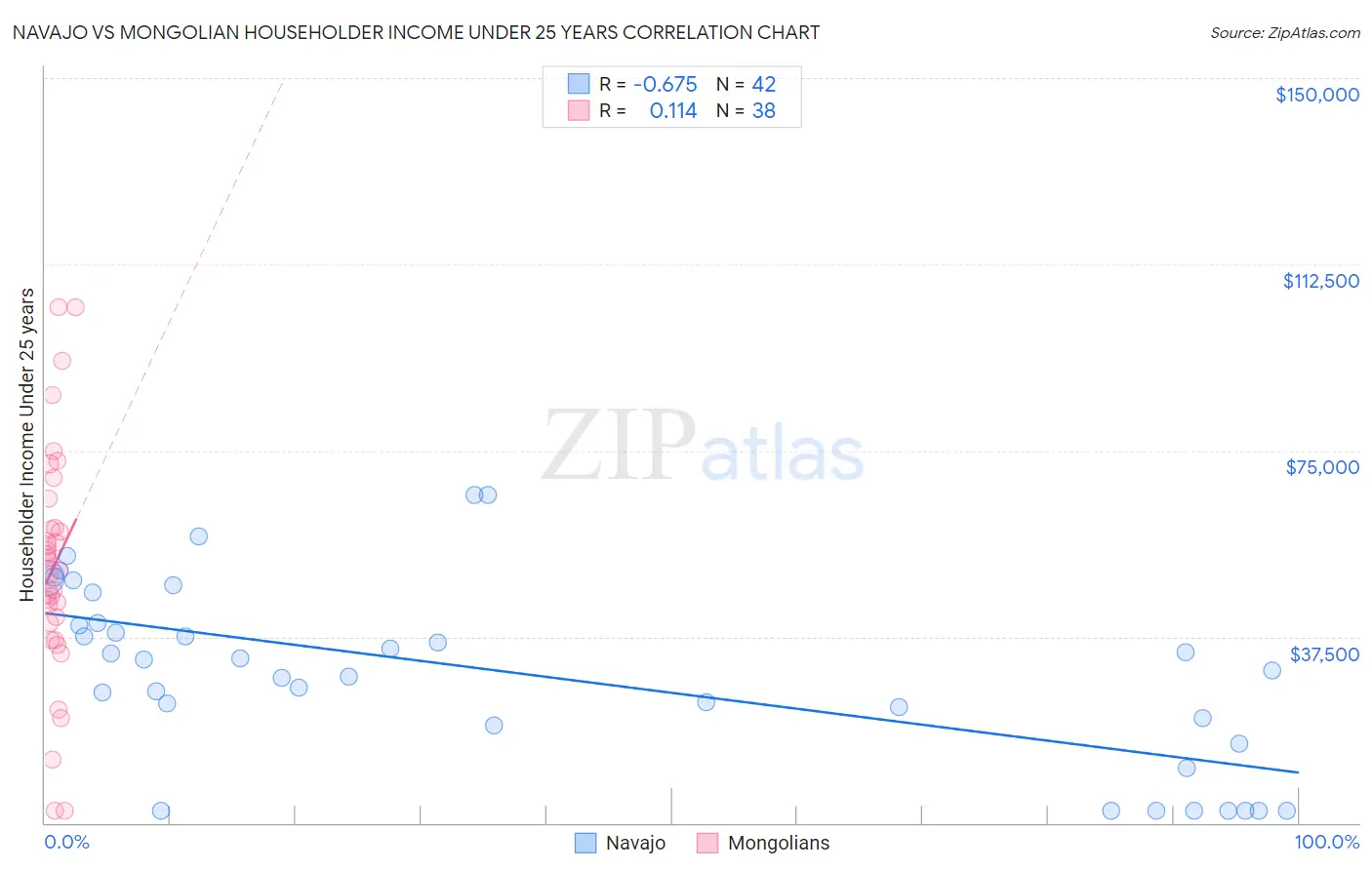 Navajo vs Mongolian Householder Income Under 25 years
