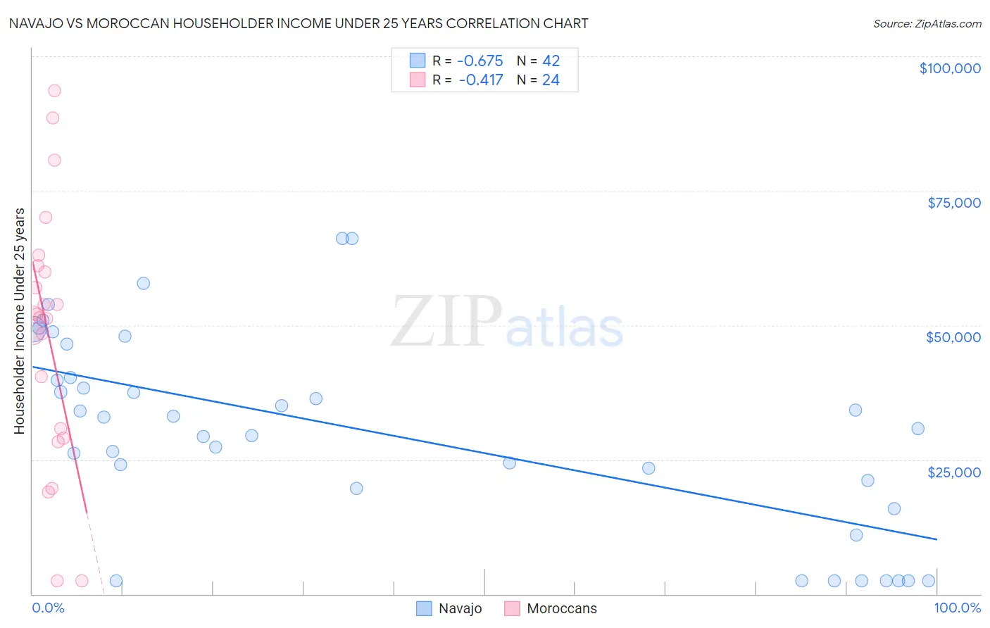 Navajo vs Moroccan Householder Income Under 25 years