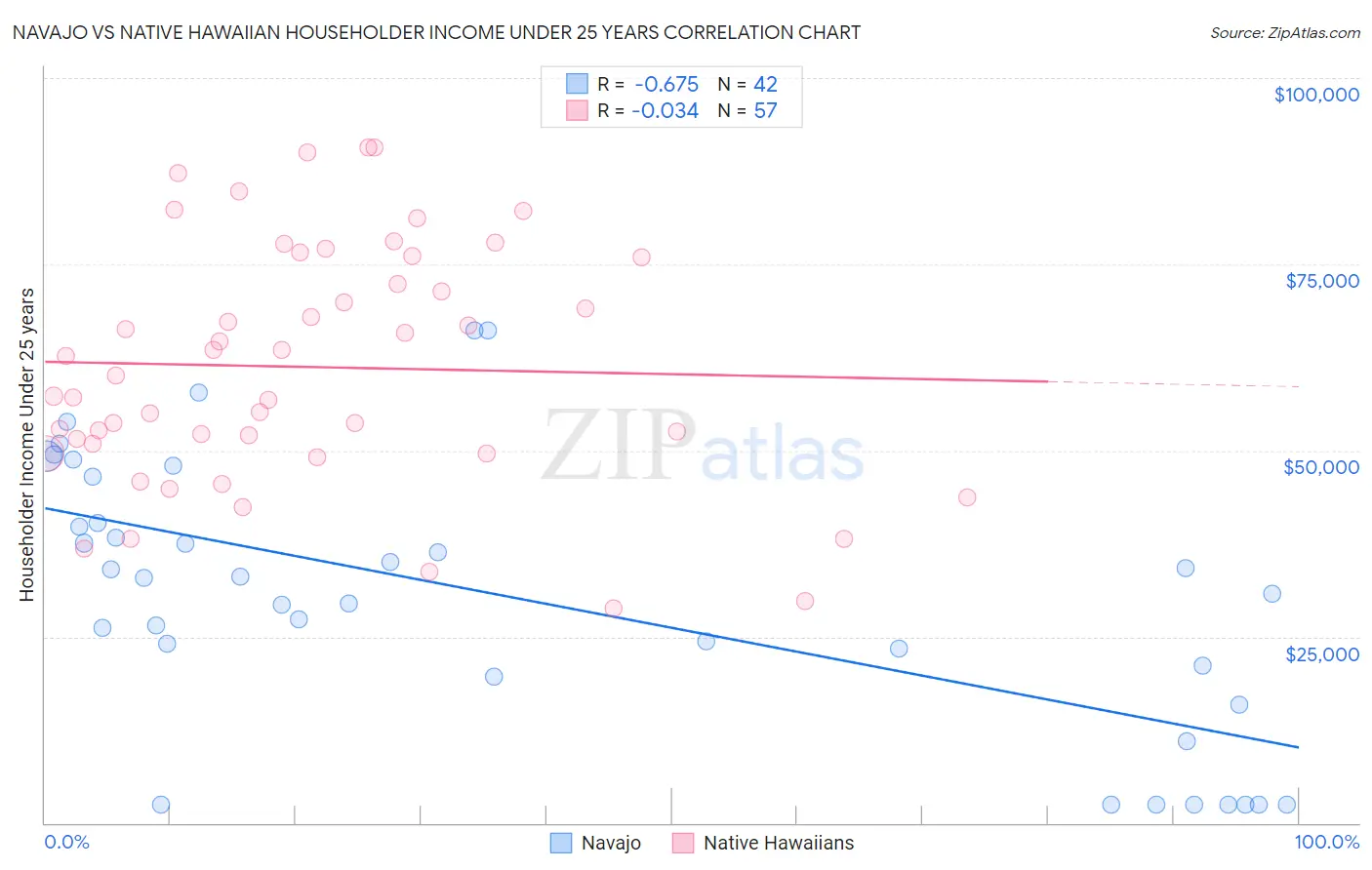 Navajo vs Native Hawaiian Householder Income Under 25 years