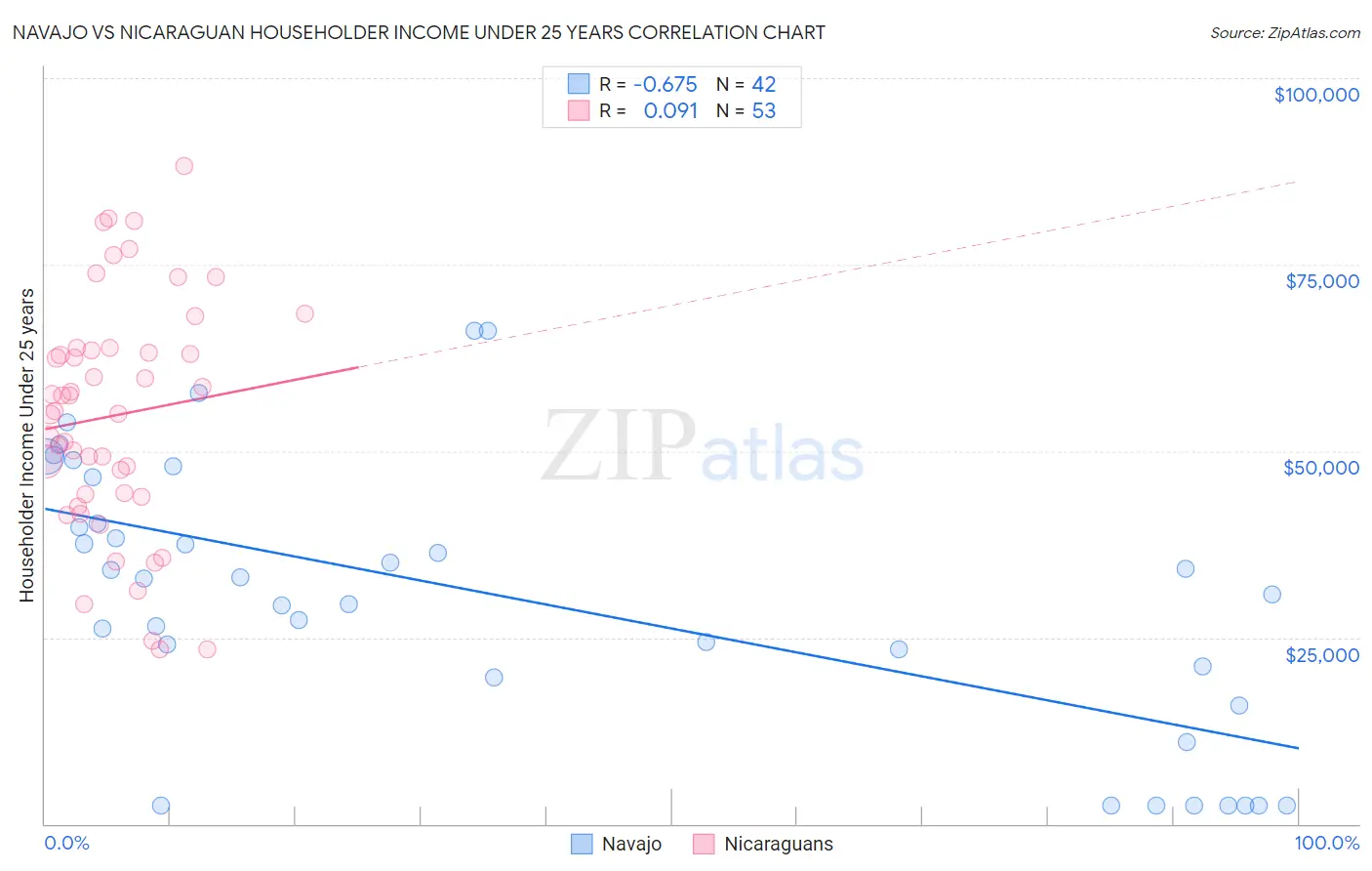 Navajo vs Nicaraguan Householder Income Under 25 years
