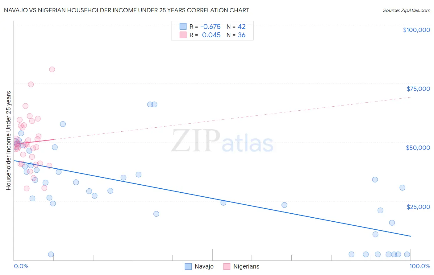 Navajo vs Nigerian Householder Income Under 25 years