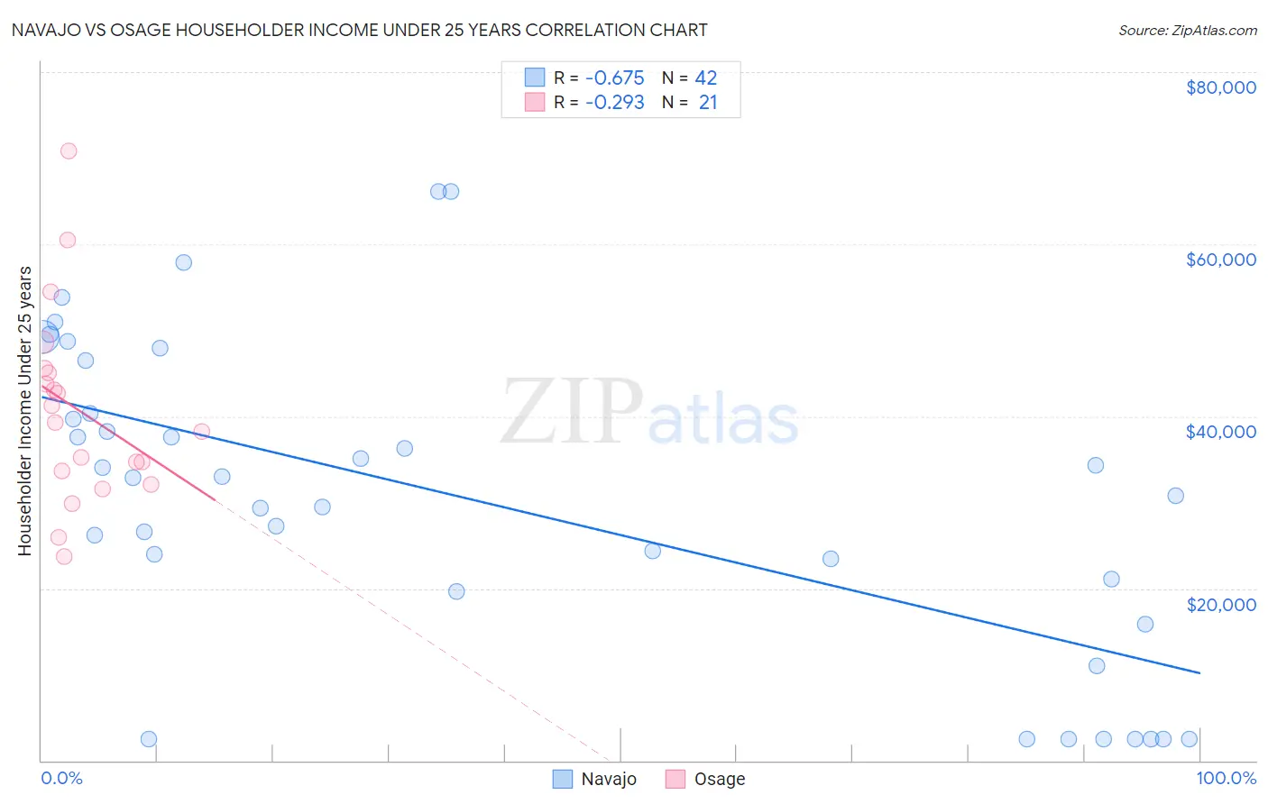 Navajo vs Osage Householder Income Under 25 years