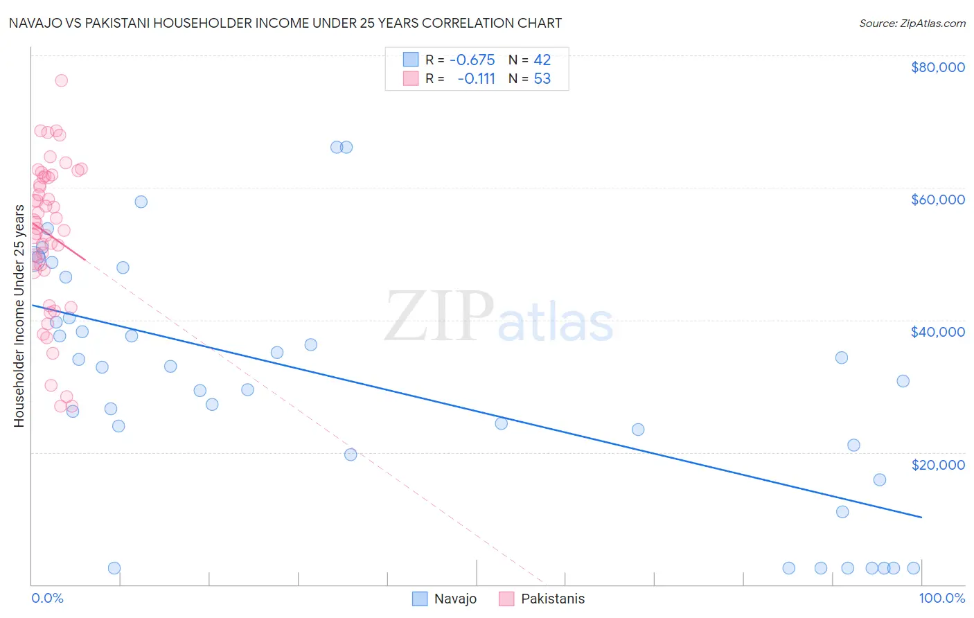 Navajo vs Pakistani Householder Income Under 25 years