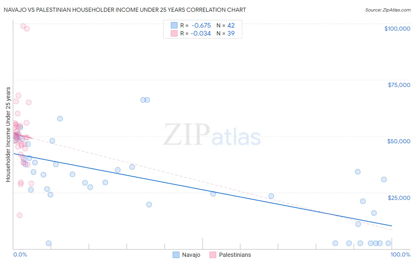 Navajo vs Palestinian Householder Income Under 25 years