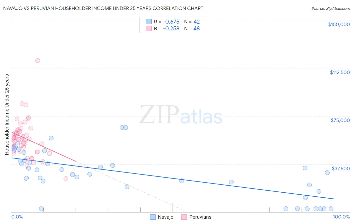 Navajo vs Peruvian Householder Income Under 25 years