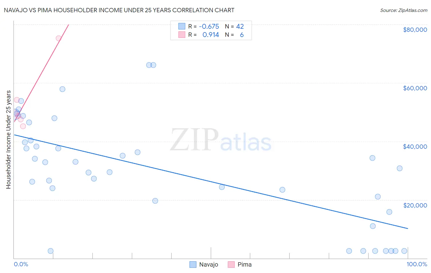 Navajo vs Pima Householder Income Under 25 years