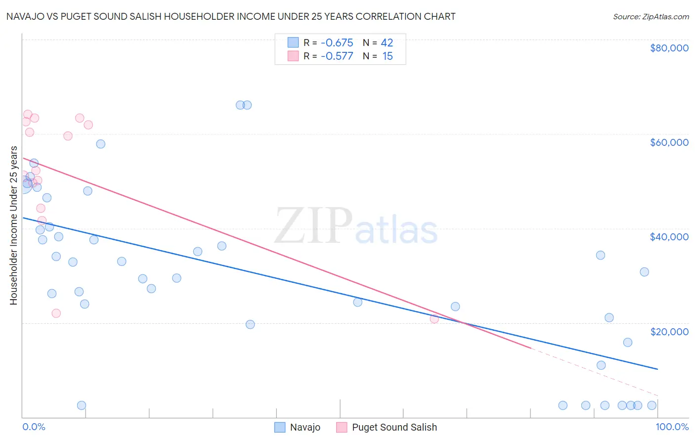 Navajo vs Puget Sound Salish Householder Income Under 25 years