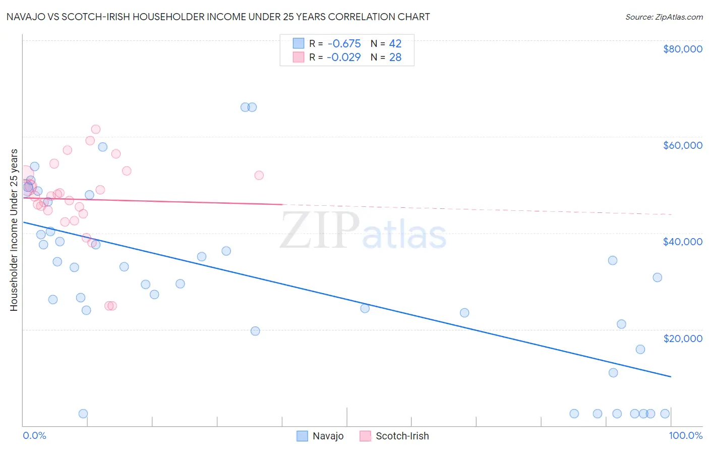 Navajo vs Scotch-Irish Householder Income Under 25 years