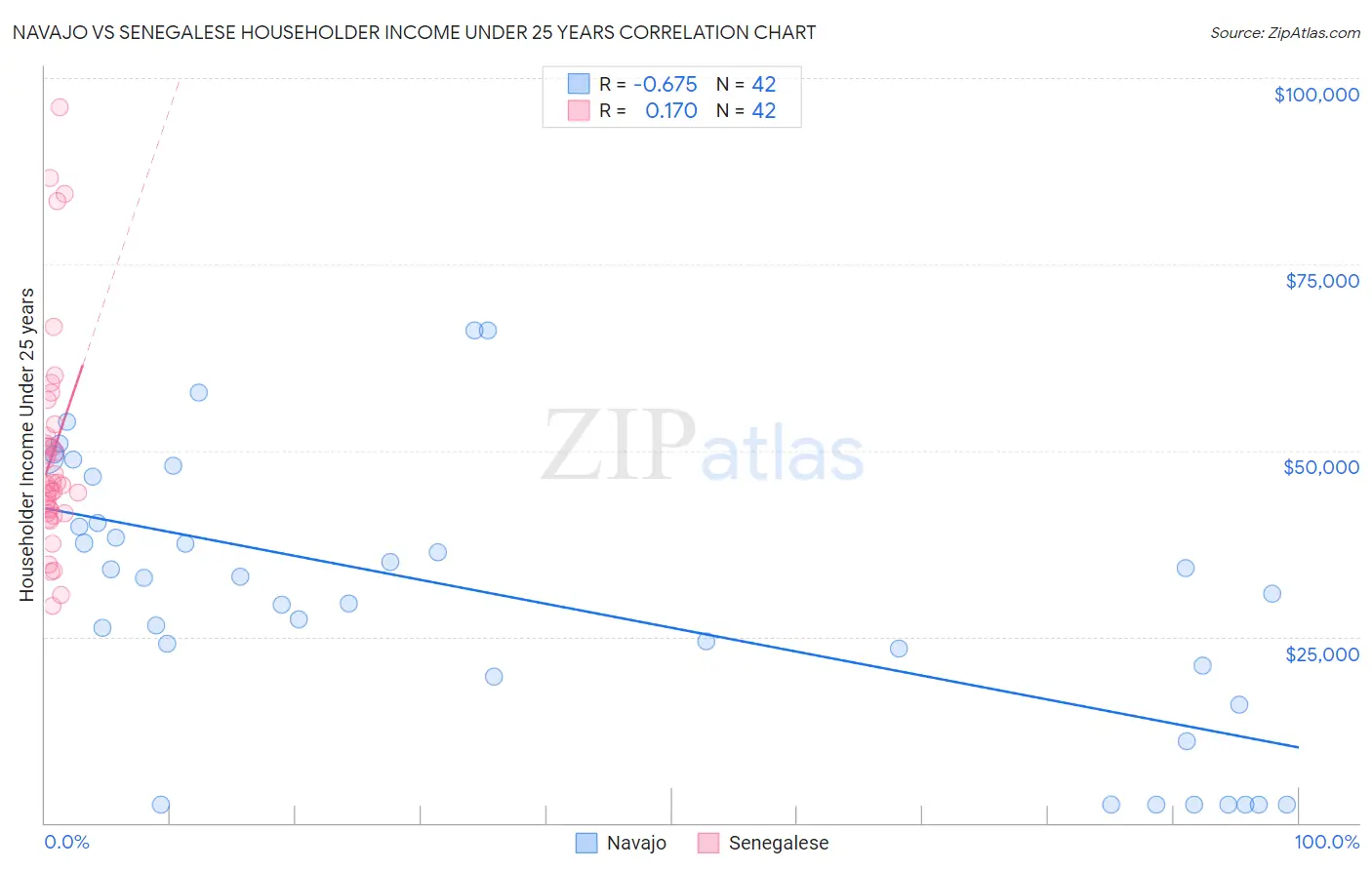 Navajo vs Senegalese Householder Income Under 25 years