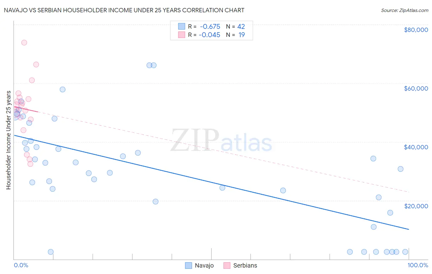 Navajo vs Serbian Householder Income Under 25 years