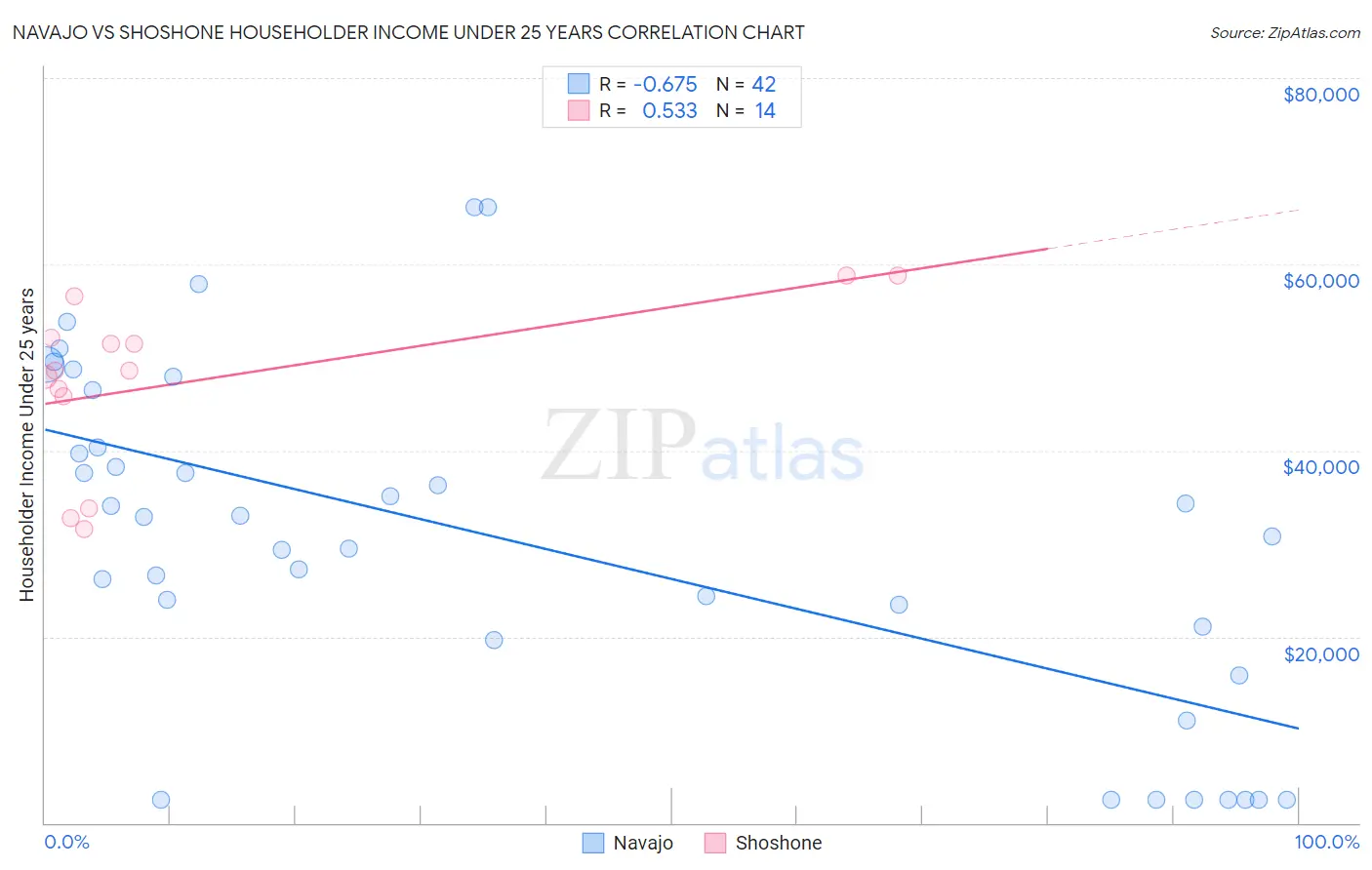 Navajo vs Shoshone Householder Income Under 25 years