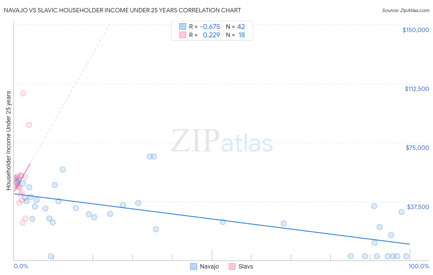 Navajo vs Slavic Householder Income Under 25 years