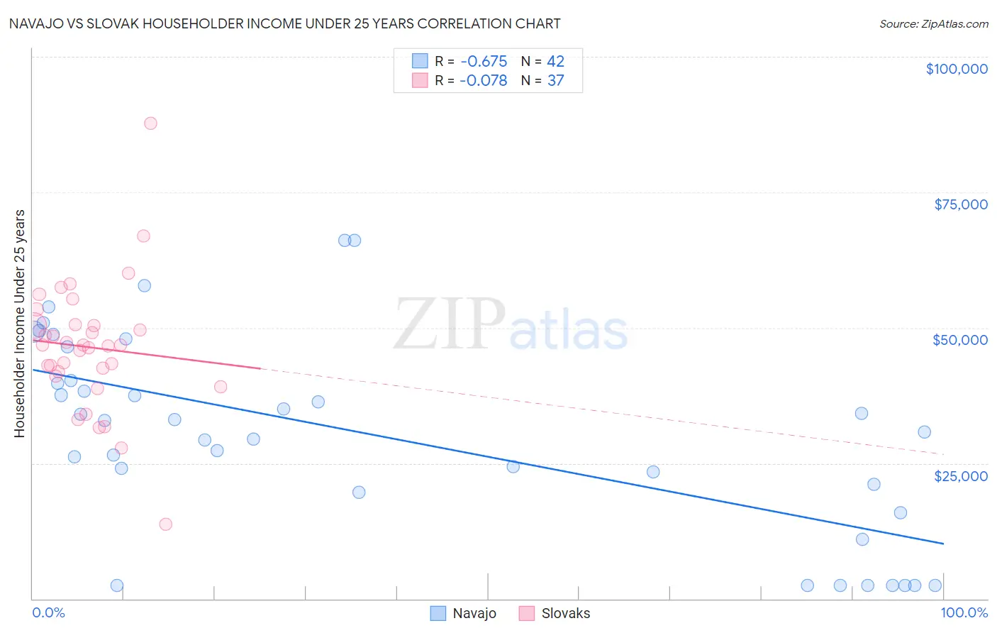 Navajo vs Slovak Householder Income Under 25 years