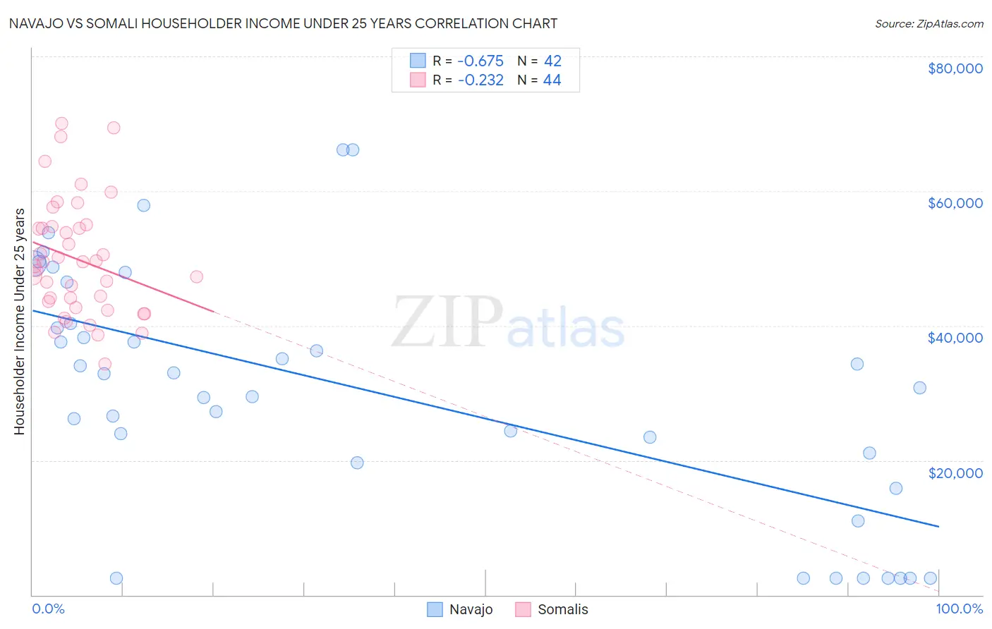 Navajo vs Somali Householder Income Under 25 years