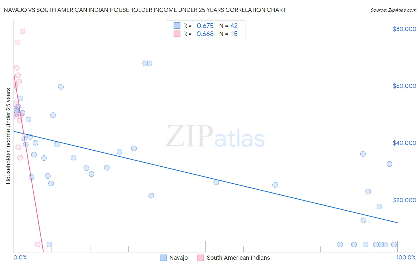 Navajo vs South American Indian Householder Income Under 25 years