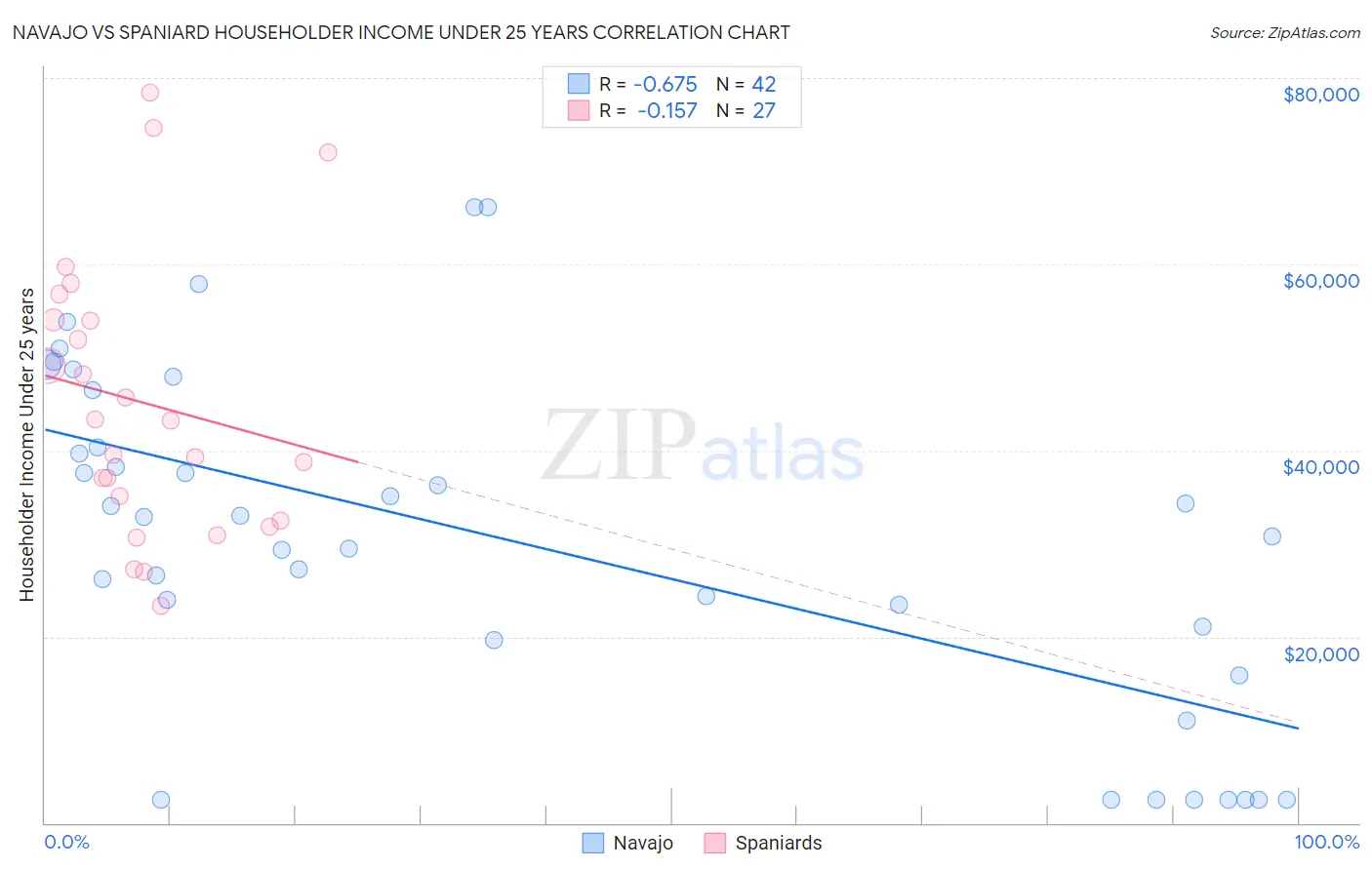 Navajo vs Spaniard Householder Income Under 25 years