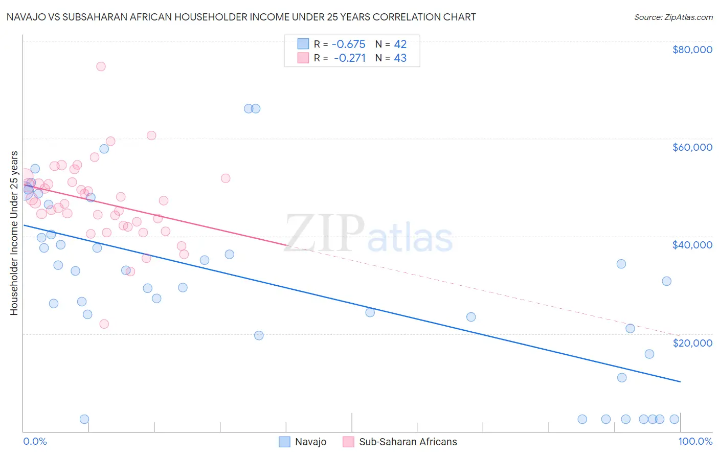 Navajo vs Subsaharan African Householder Income Under 25 years