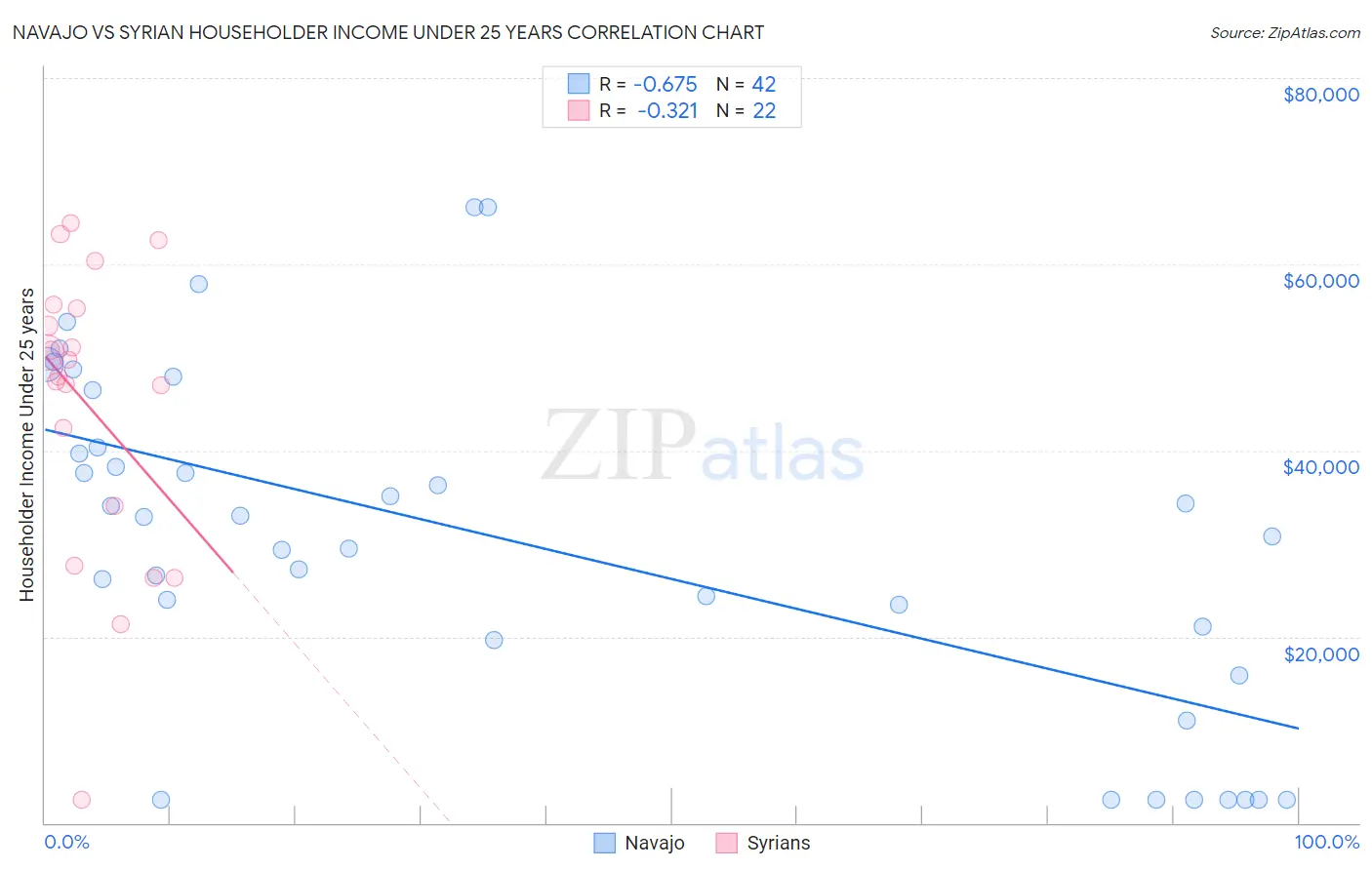 Navajo vs Syrian Householder Income Under 25 years