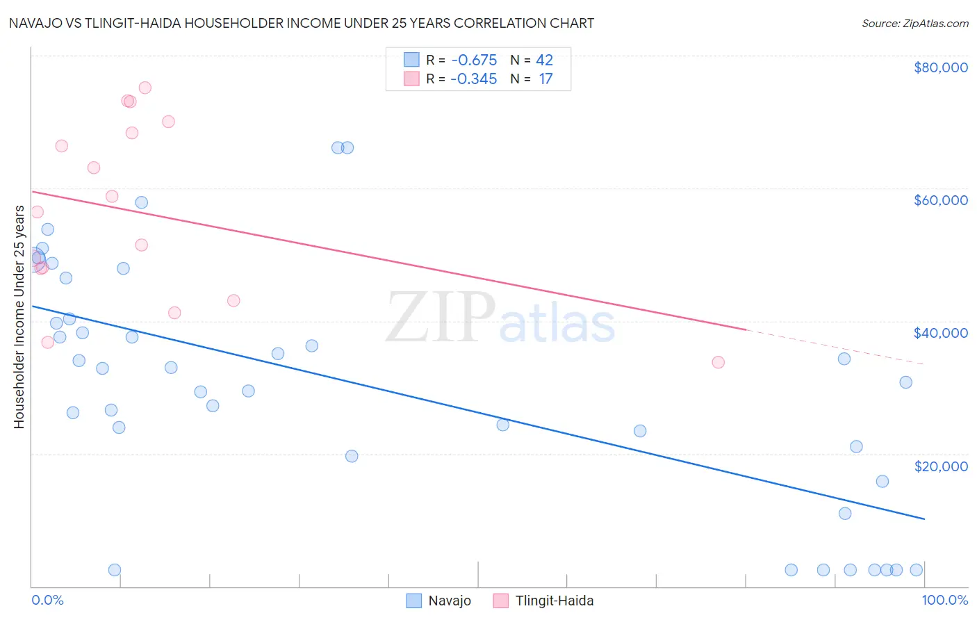 Navajo vs Tlingit-Haida Householder Income Under 25 years