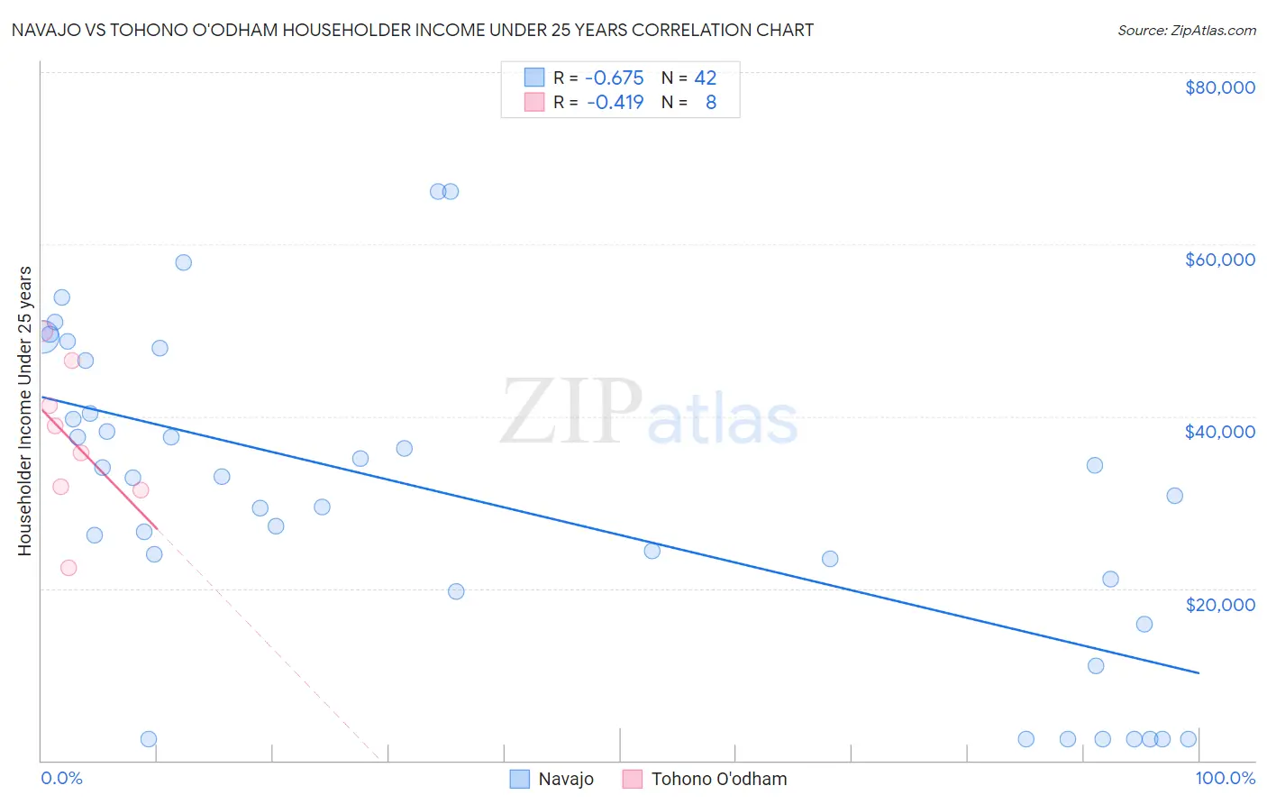 Navajo vs Tohono O'odham Householder Income Under 25 years