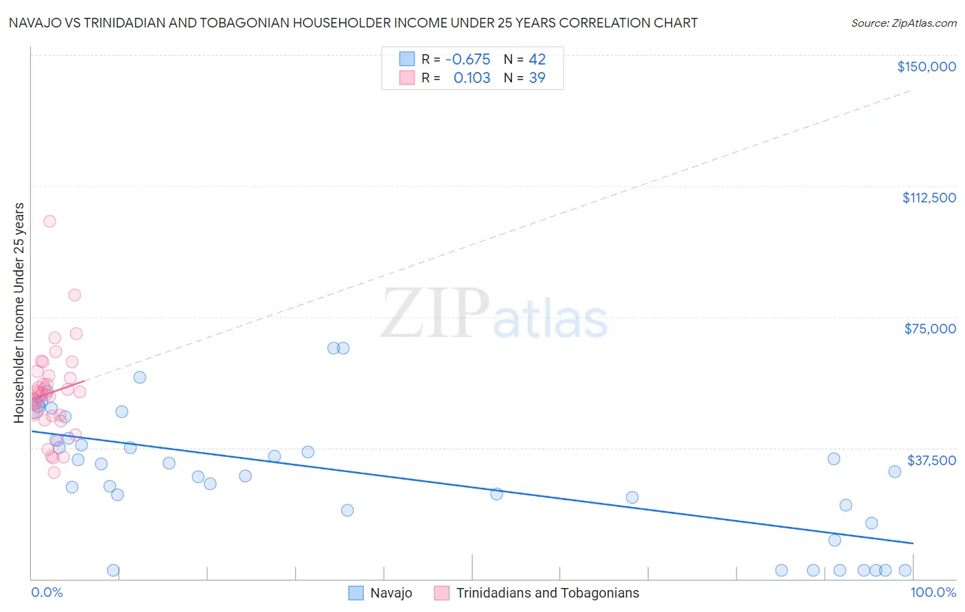 Navajo vs Trinidadian and Tobagonian Householder Income Under 25 years