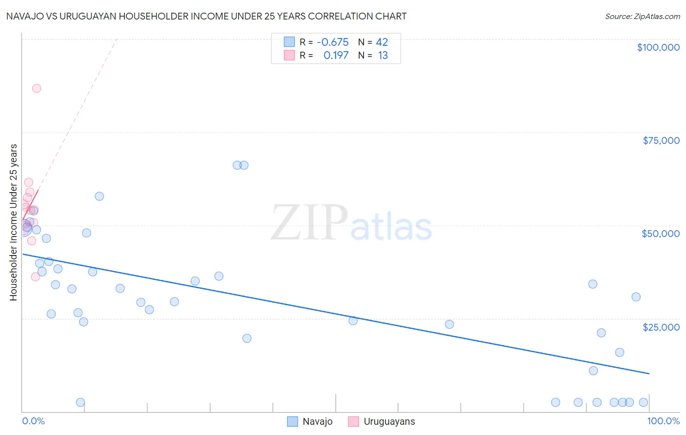 Navajo vs Uruguayan Householder Income Under 25 years