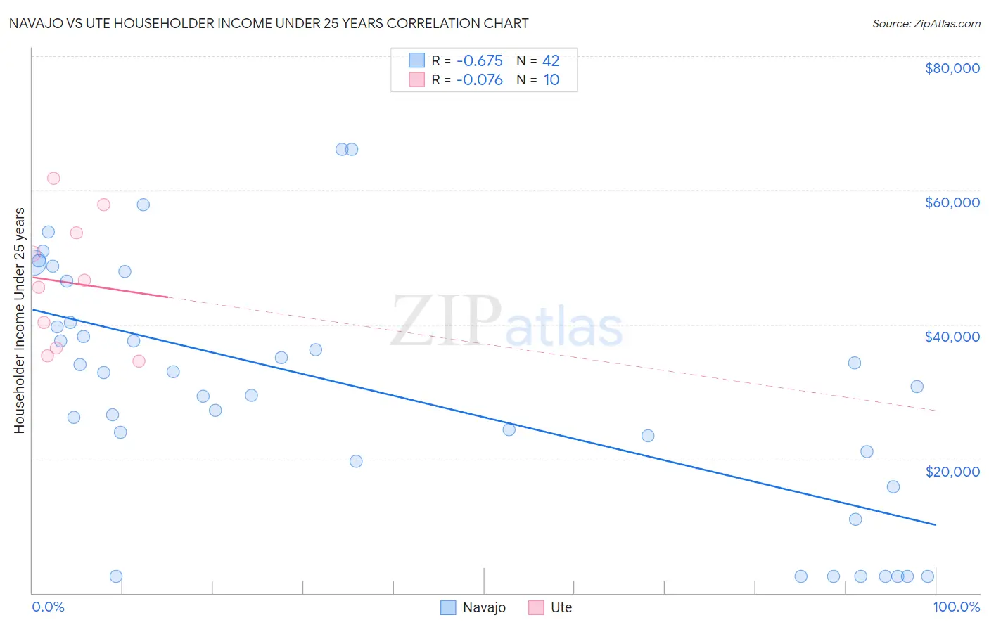 Navajo vs Ute Householder Income Under 25 years