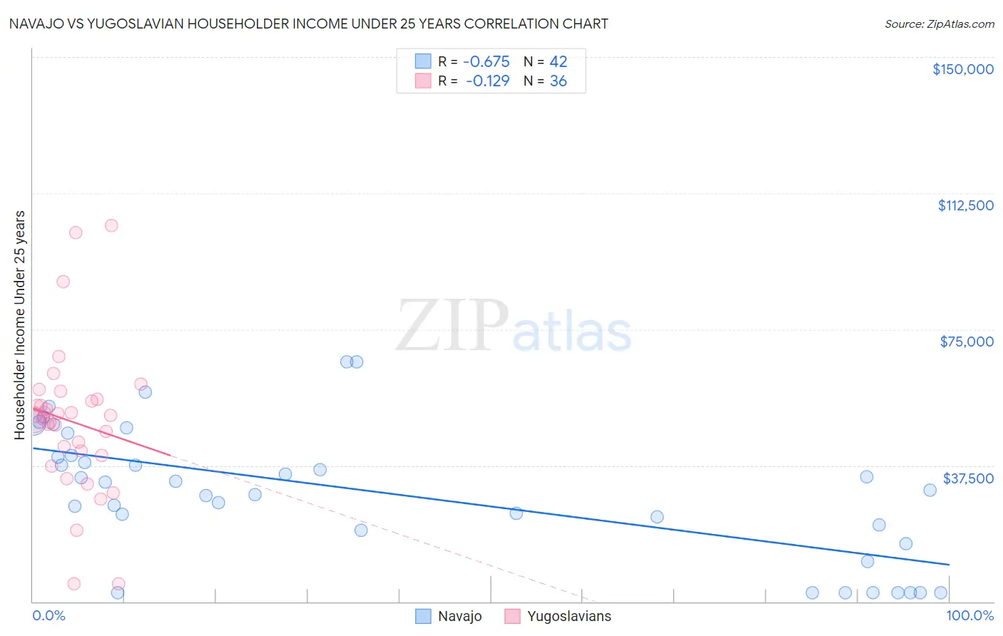 Navajo vs Yugoslavian Householder Income Under 25 years