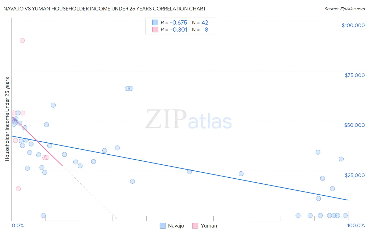 Navajo vs Yuman Householder Income Under 25 years