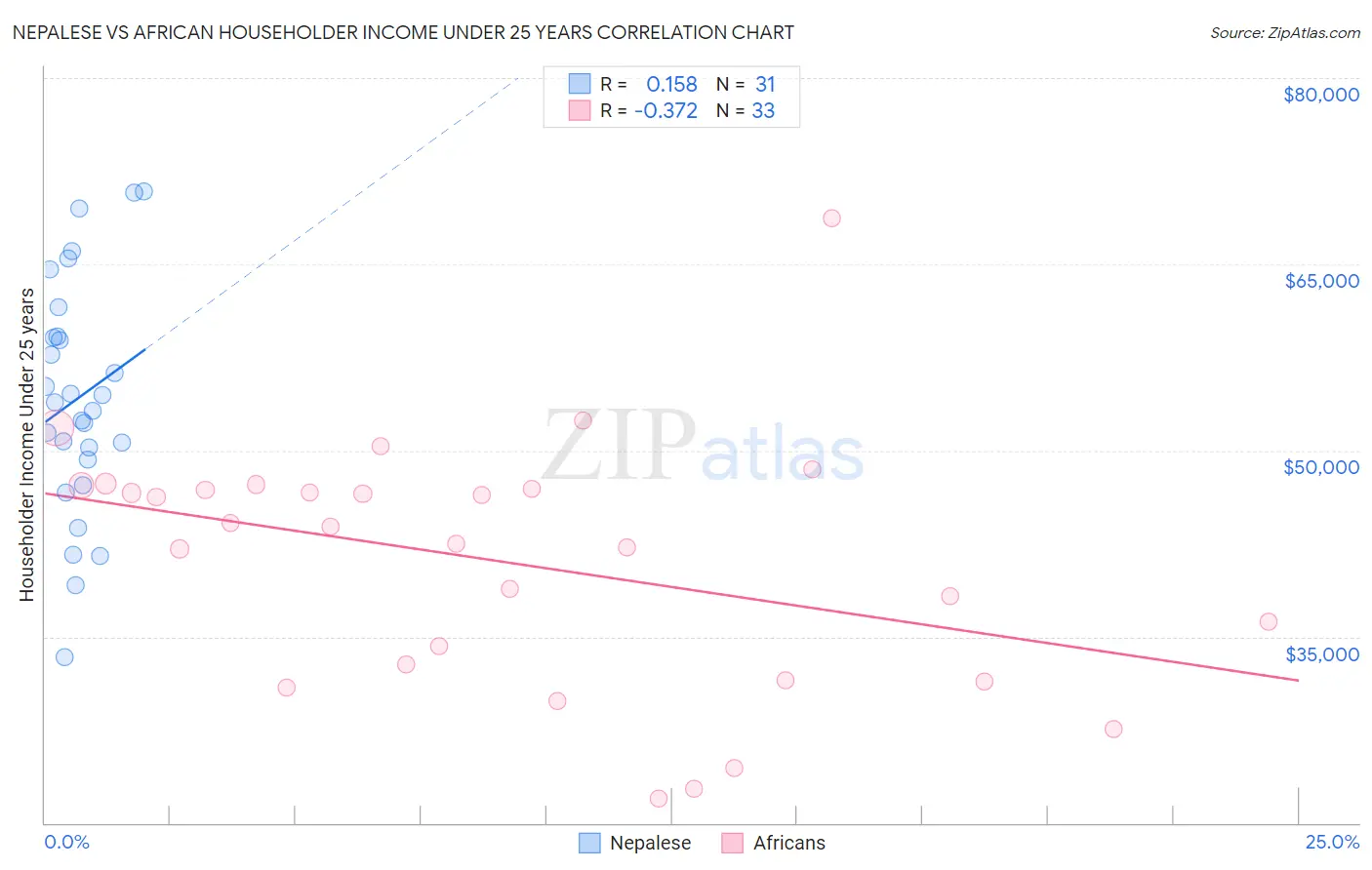 Nepalese vs African Householder Income Under 25 years