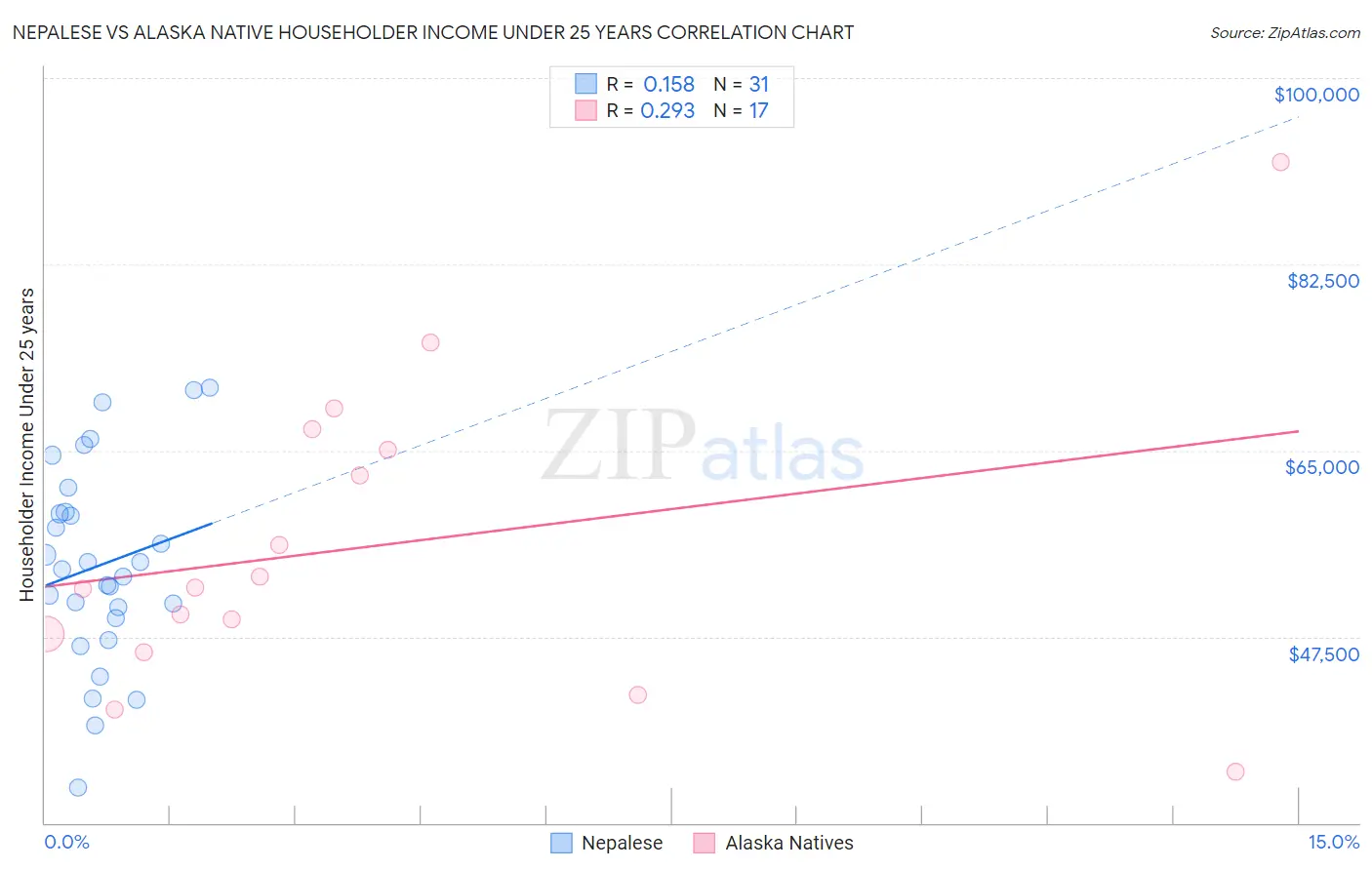 Nepalese vs Alaska Native Householder Income Under 25 years