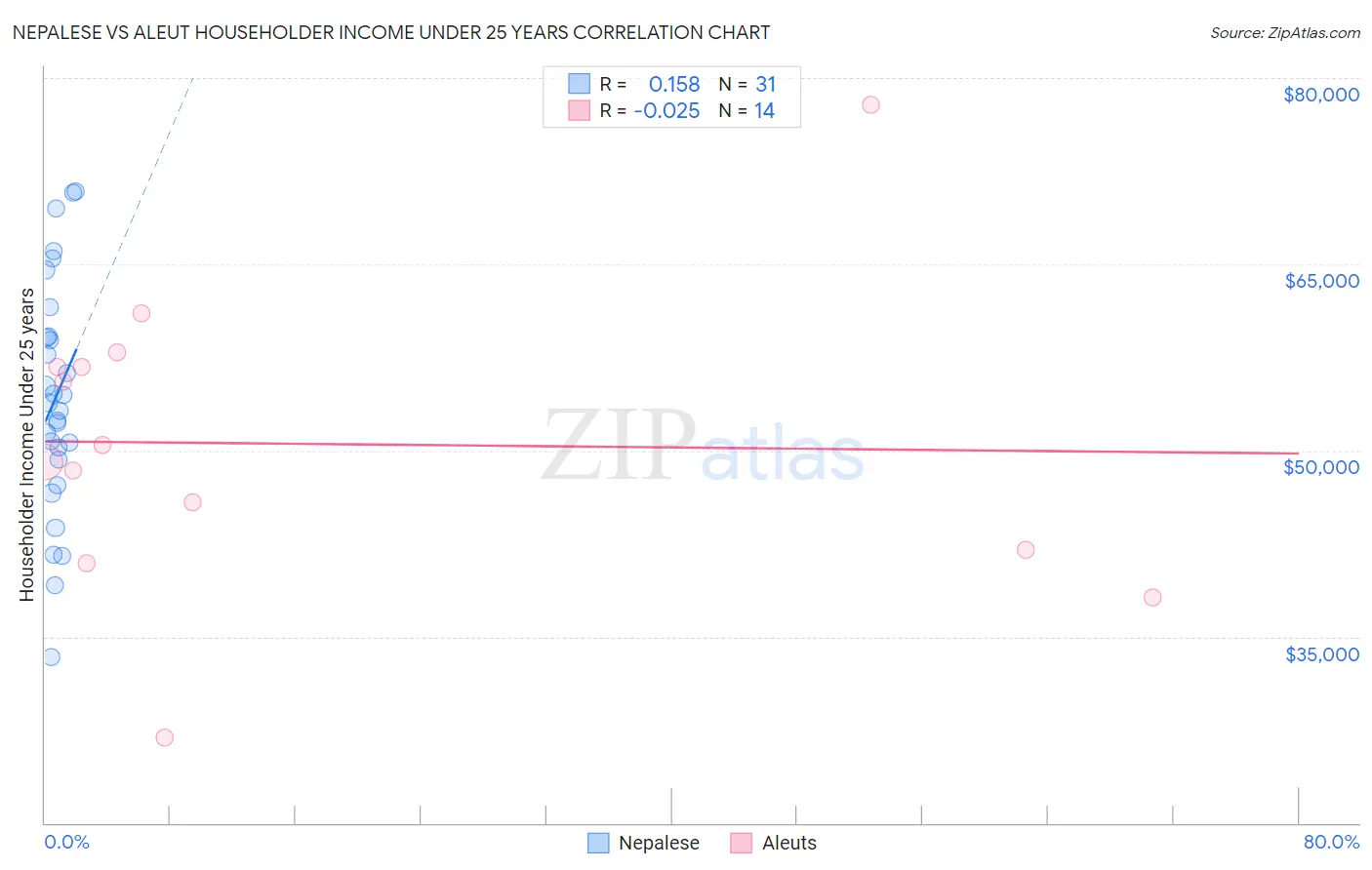 Nepalese vs Aleut Householder Income Under 25 years